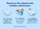 How to File a Free Credit Dispute with the 3 Major Credit Bureaus